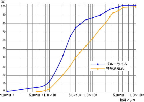 ブルーライムの粒度分布例