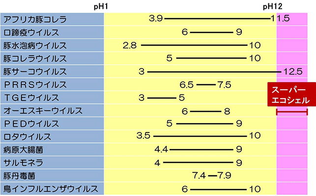 病原体の生存pH領域